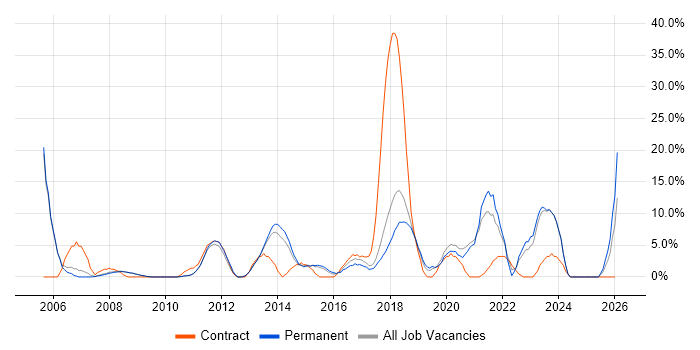 Architect job vacancy trend in Cirencester