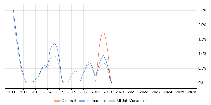 Asset Management job vacancy trend in Cirencester