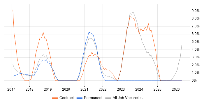 AWS Engineer job vacancy trend in Cirencester