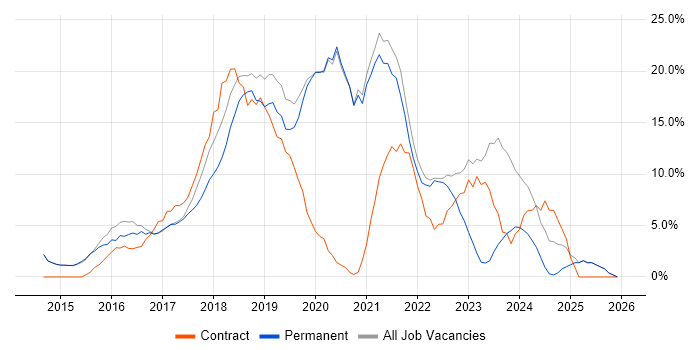 AWS job vacancy trend in Cirencester