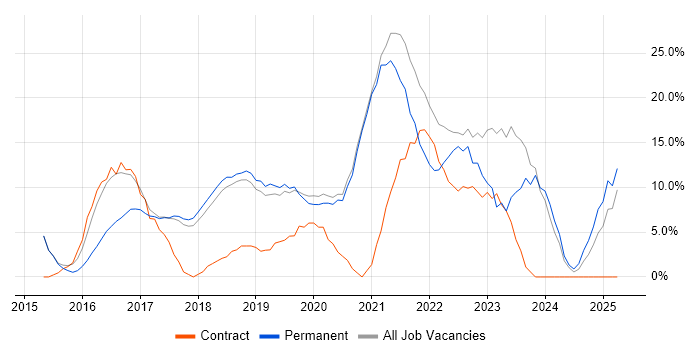 Job vacancy trend for Azure in Cirencester Job vacancy trend for Azure in Cirencester