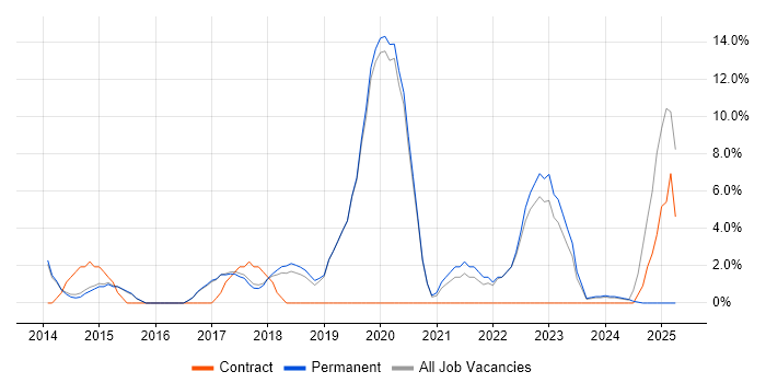 Job vacancy trend for Collaborative Working in Cirencester Job vacancy trend for Collaborative Working in Cirencester