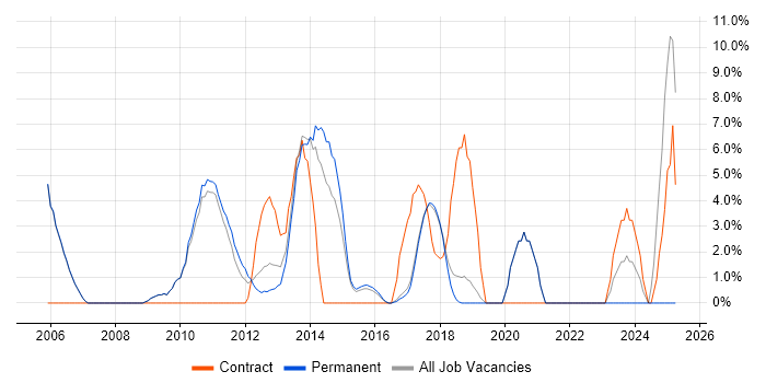 Job vacancy trend for Computer Science in Cirencester Job vacancy trend for Computer Science in Cirencester
