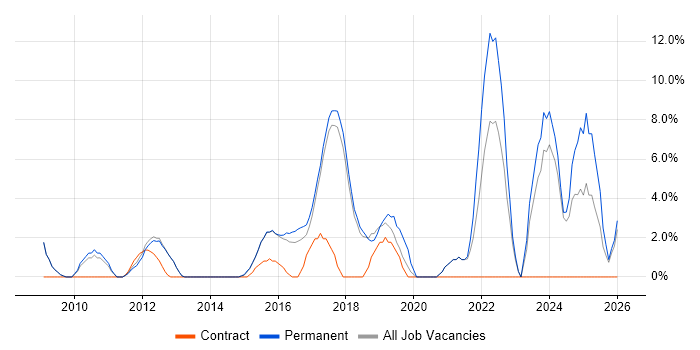 Continuous Improvement job vacancy trend in Cirencester