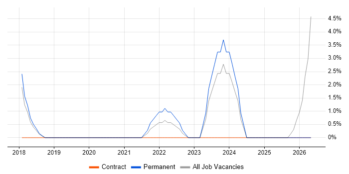 Cyber Resilience job vacancy trend in Cirencester