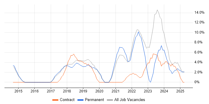 Job vacancy trend for Cybersecurity in Cirencester Job vacancy trend for Cybersecurity in Cirencester