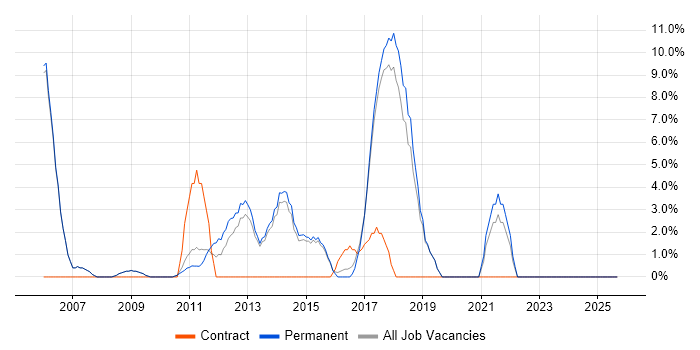 Data Analysis job vacancy trend in Cirencester