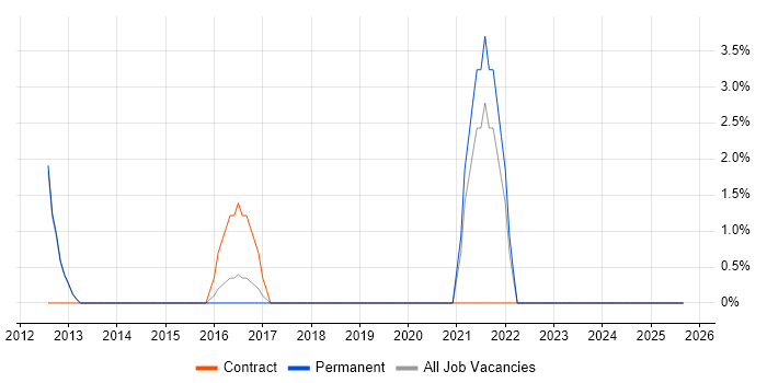 Data Interpretation job vacancy trend in Cirencester
