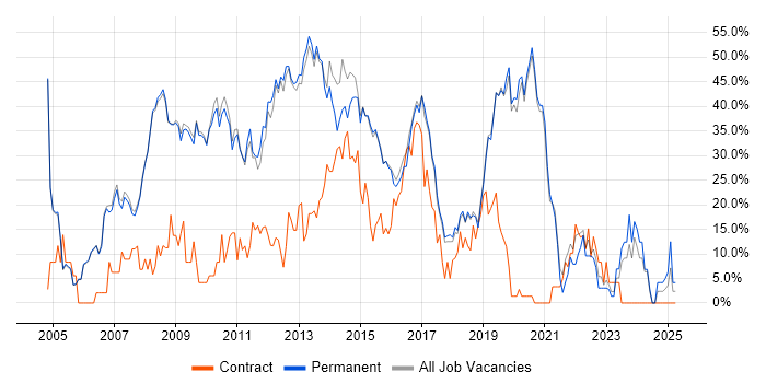 Job vacancy trend for Developer in Cirencester Job vacancy trend for Developer in Cirencester