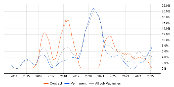 Job vacancy trend for DevOps in Cirencester Job vacancy trend for DevOps in Cirencester