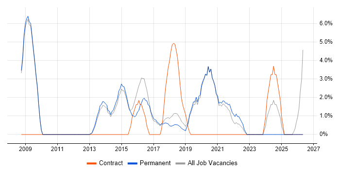 Disaster Recovery job vacancy trend in Cirencester