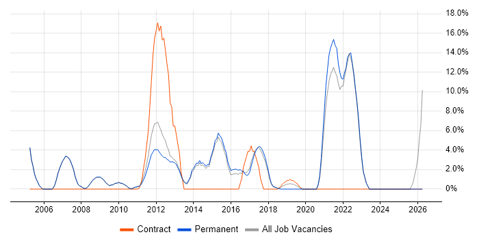 DNS job vacancy trend in Cirencester