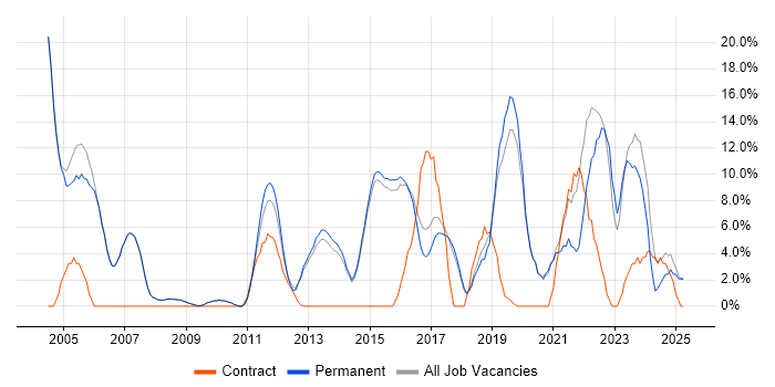 Job vacancy trend for Firewall in Cirencester Job vacancy trend for Firewall in Cirencester