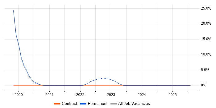 Job vacancy trend for Go in Cirencester