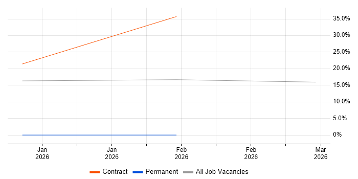 Head of Finance job vacancy trend in Cirencester