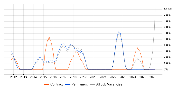 High Availability job vacancy trend in Cirencester
