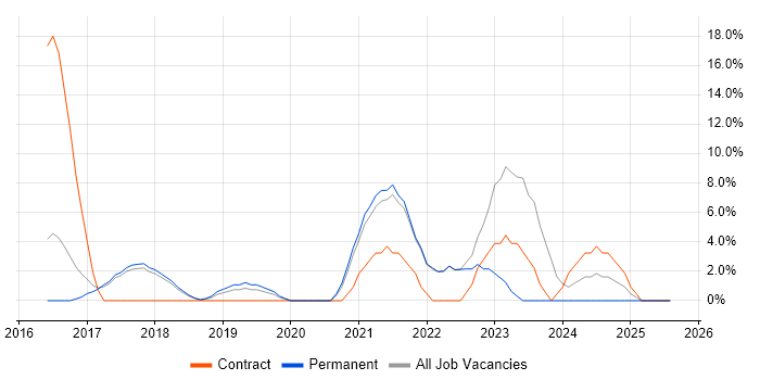 Job vacancy trend for Infrastructure as Code in Cirencester