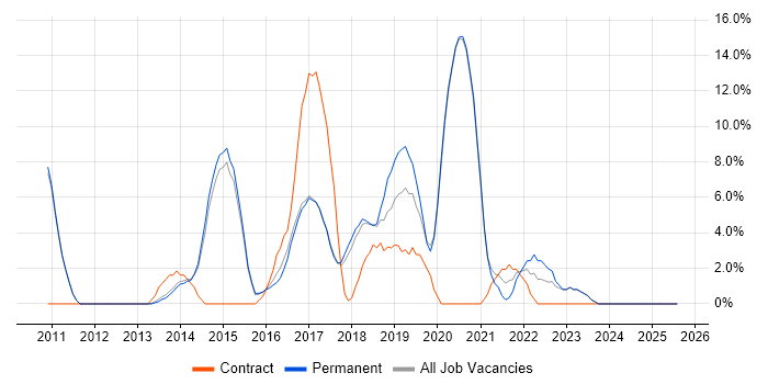 Job vacancy trend for JSON in Cirencester