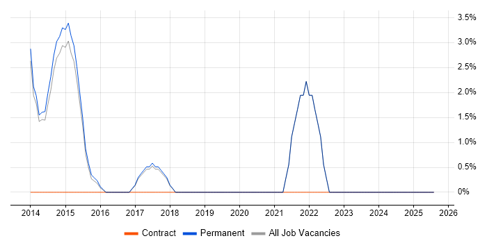 Job vacancy trend for Linux Command Line in Cirencester
