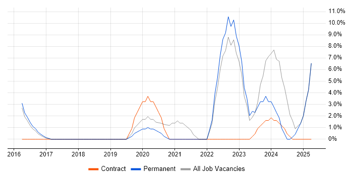 Job vacancy trend for Microsoft Intune in Cirencester Job vacancy trend for Microsoft Intune in Cirencester
