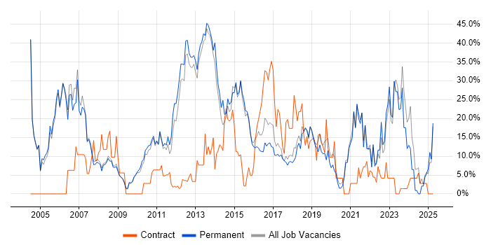 Job vacancy trend for Microsoft in Cirencester Job vacancy trend for Microsoft in Cirencester