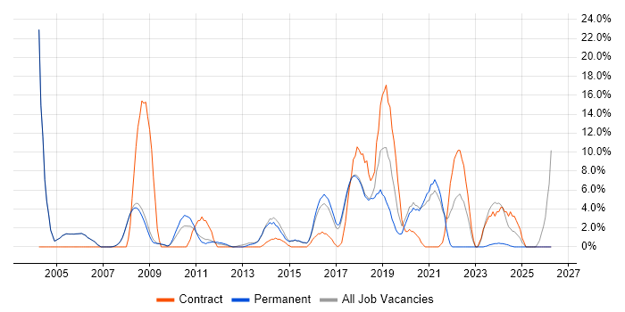 Migration job vacancy trend in Cirencester