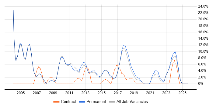 Microsoft Excel job vacancy trend in Cirencester Microsoft Excel job vacancy trend in Cirencester