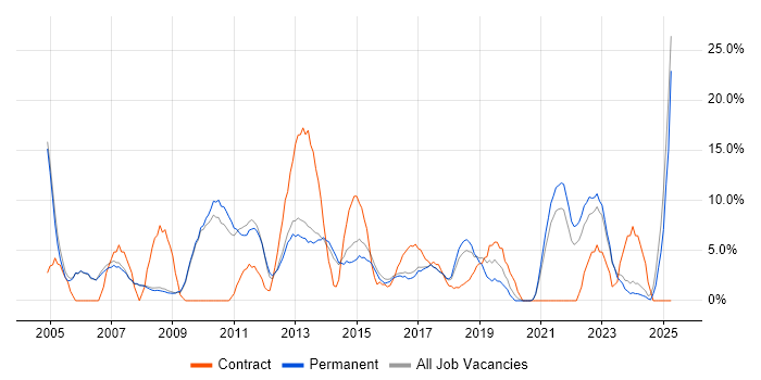 Job vacancy trend for Microsoft Office in Cirencester Job vacancy trend for Microsoft Office in Cirencester