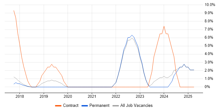 Job vacancy trend for Onboarding in Cirencester Job vacancy trend for Onboarding in Cirencester