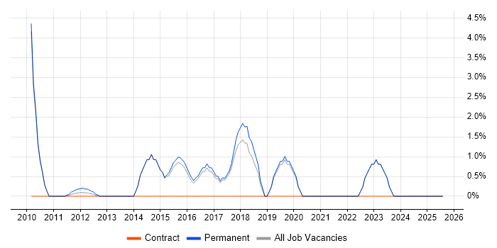 Job vacancy trend for Open Source in Cirencester