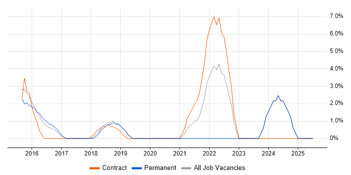 Job vacancy trend for Product Backlog in Cirencester