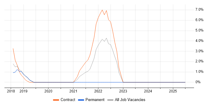 Job vacancy trend for Product Owner in Cirencester