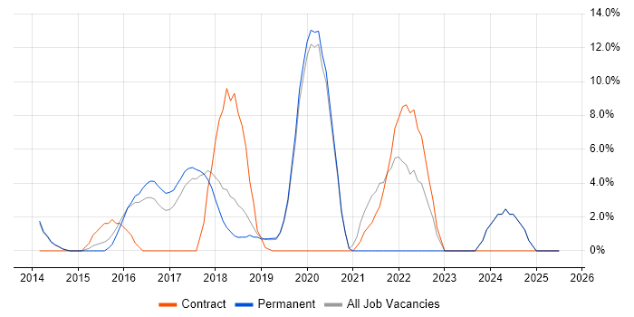 Job vacancy trend for Product Ownership in Cirencester