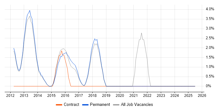 Job vacancy trend for Product Roadmap in Cirencester