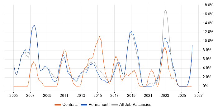 Project Manager job vacancy trend in Cirencester