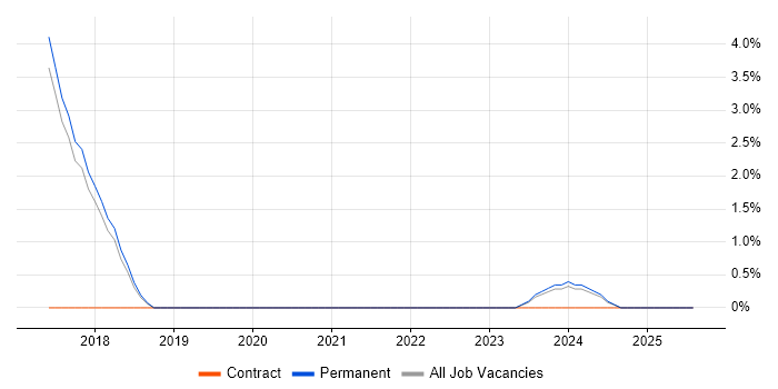 Job vacancy trend for Public Cloud in Cirencester