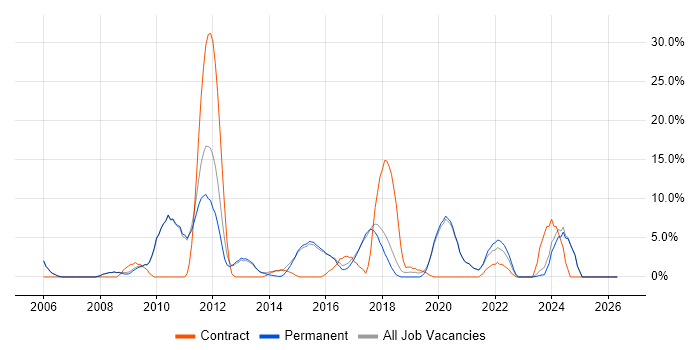 QA job vacancy trend in Cirencester