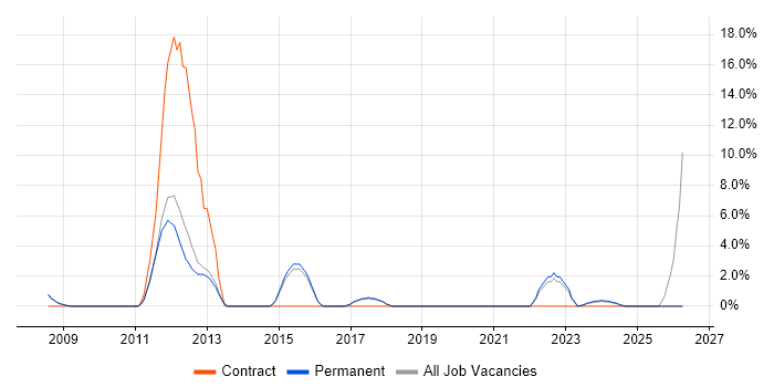 Red Hat Enterprise Linux job vacancy trend in Cirencester