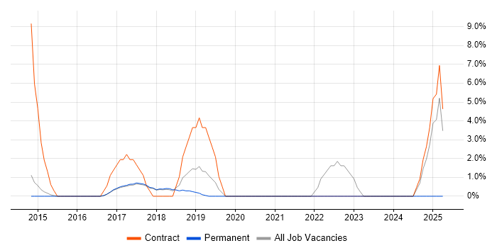 Job vacancy trend for Requirements Workshops in Cirencester