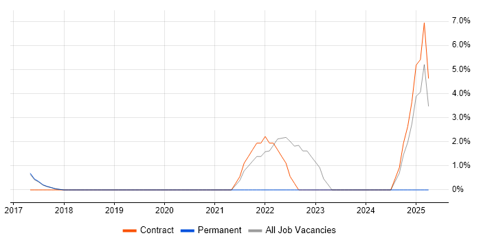 Job vacancy trend for SailPoint in Cirencester