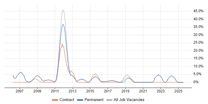 Job vacancy trend for Security Cleared in Cirencester