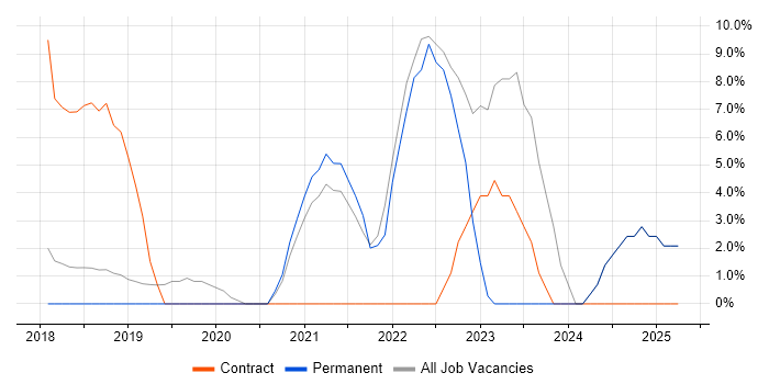 Job vacancy trend for Security Operations in Cirencester Job vacancy trend for Security Operations in Cirencester