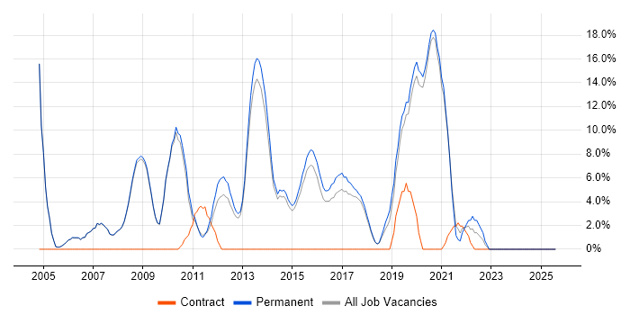 Job vacancy trend for Senior Developer in Cirencester