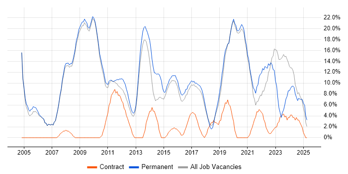 Job vacancy trend for Senior in Cirencester Job vacancy trend for Senior in Cirencester