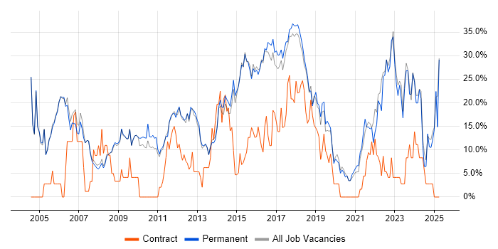 Job vacancy trend for Social Skills in Cirencester Job vacancy trend for Social Skills in Cirencester