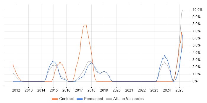 Job vacancy trend for Stakeholder Engagement in Cirencester Job vacancy trend for Stakeholder Engagement in Cirencester