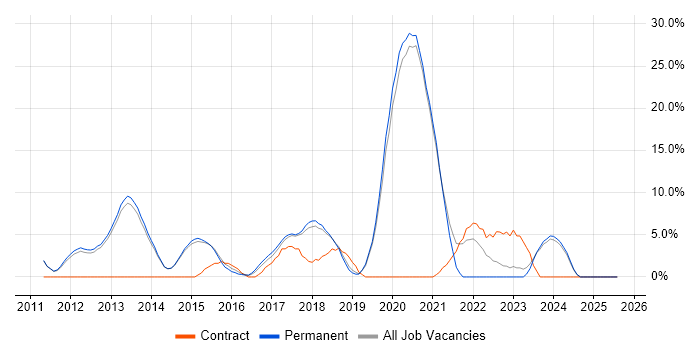 Job vacancy trend for TDD in Cirencester