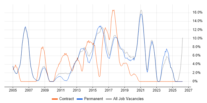 Windows Server job vacancy trend in Cirencester