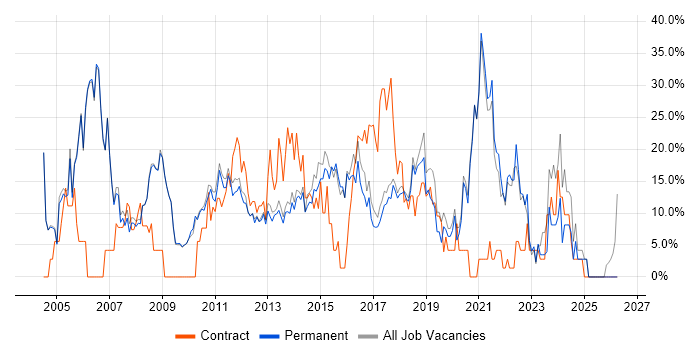 Windows job vacancy trend in Cirencester