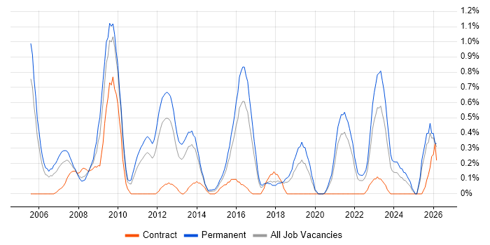 CISA job vacancy trend in Gloucestershire